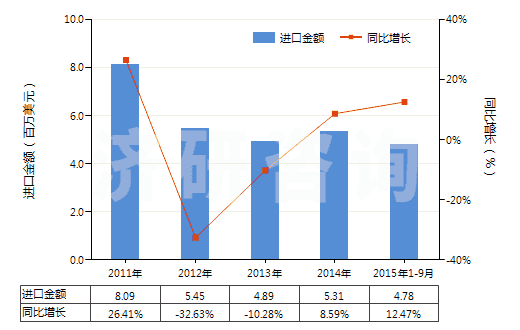 2011-2015年9月中國(guó)縮醛.半縮醛.不論含否其他含氧基(包括其鹵化,磺化,硝化或亞硝化的衍生物)(HS29110000)進(jìn)口總額及增速統(tǒng)計(jì)